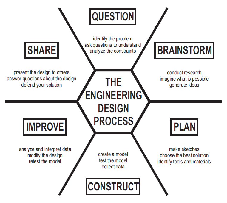 The Engineering Design Process